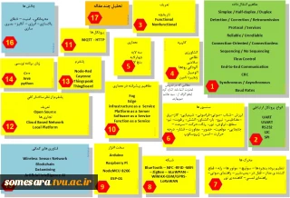 محتوای درس اینترنت اشیاء