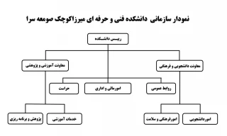 نمودار سازمانی دانشکده